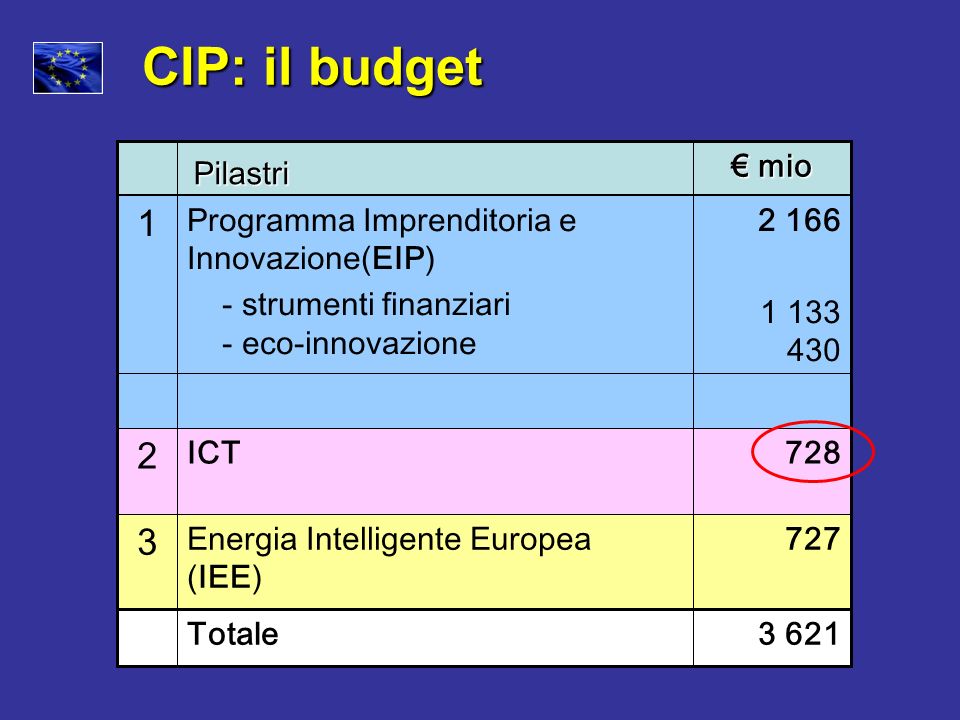 CIP: il budget € mio Pilastri