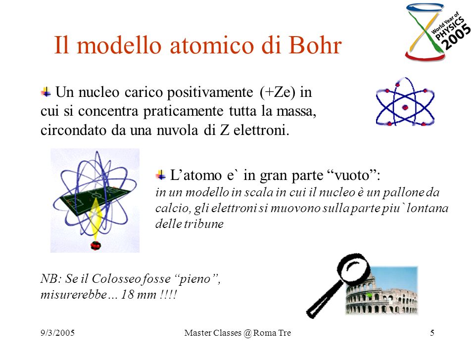 Il modello atomico di Bohr