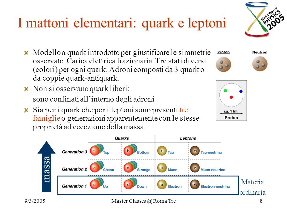 I mattoni elementari: quark e leptoni