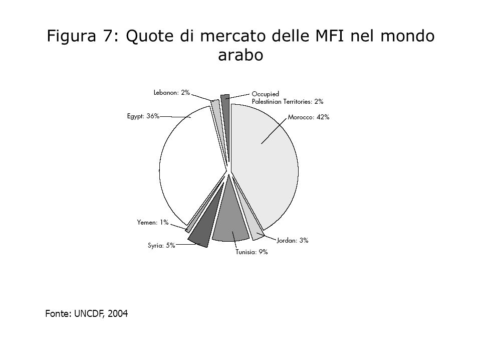 Figura 7: Quote di mercato delle MFI nel mondo arabo