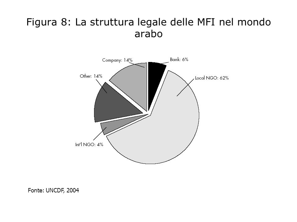 Figura 8: La struttura legale delle MFI nel mondo arabo