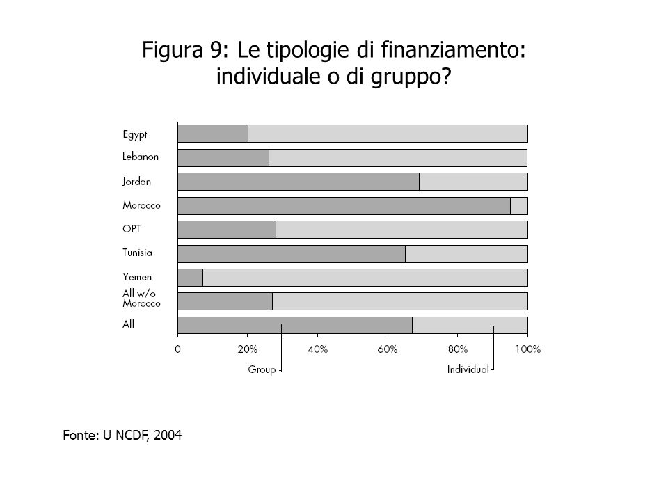 Figura 9: Le tipologie di finanziamento: individuale o di gruppo