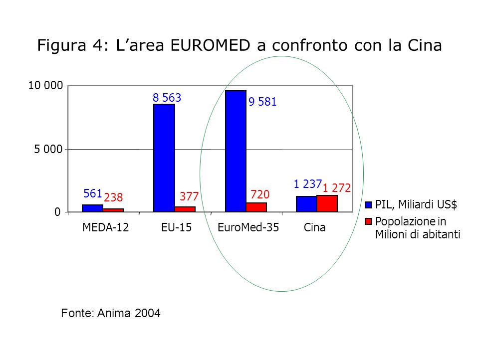 Figura 4: L’area EUROMED a confronto con la Cina