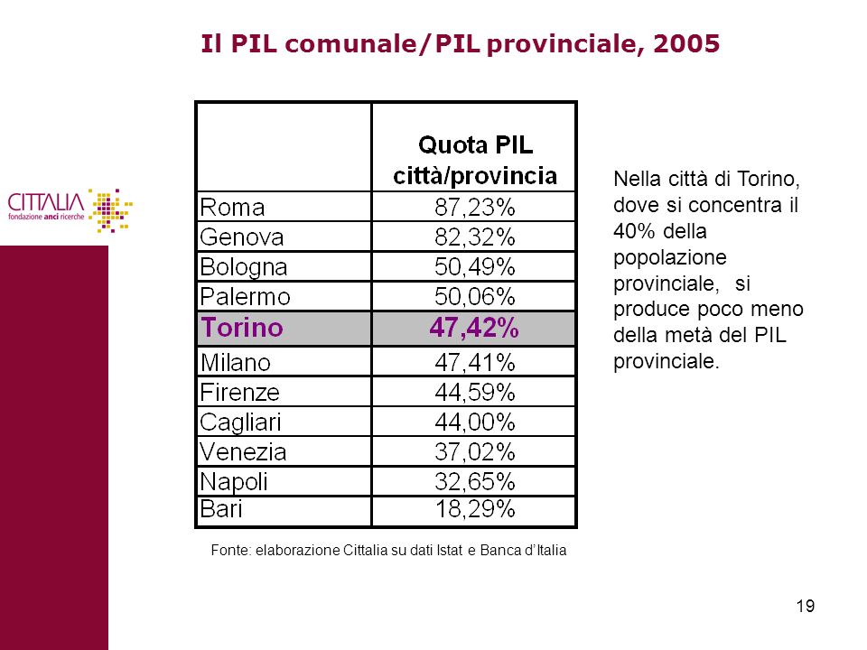 Il PIL comunale/PIL provinciale, 2005