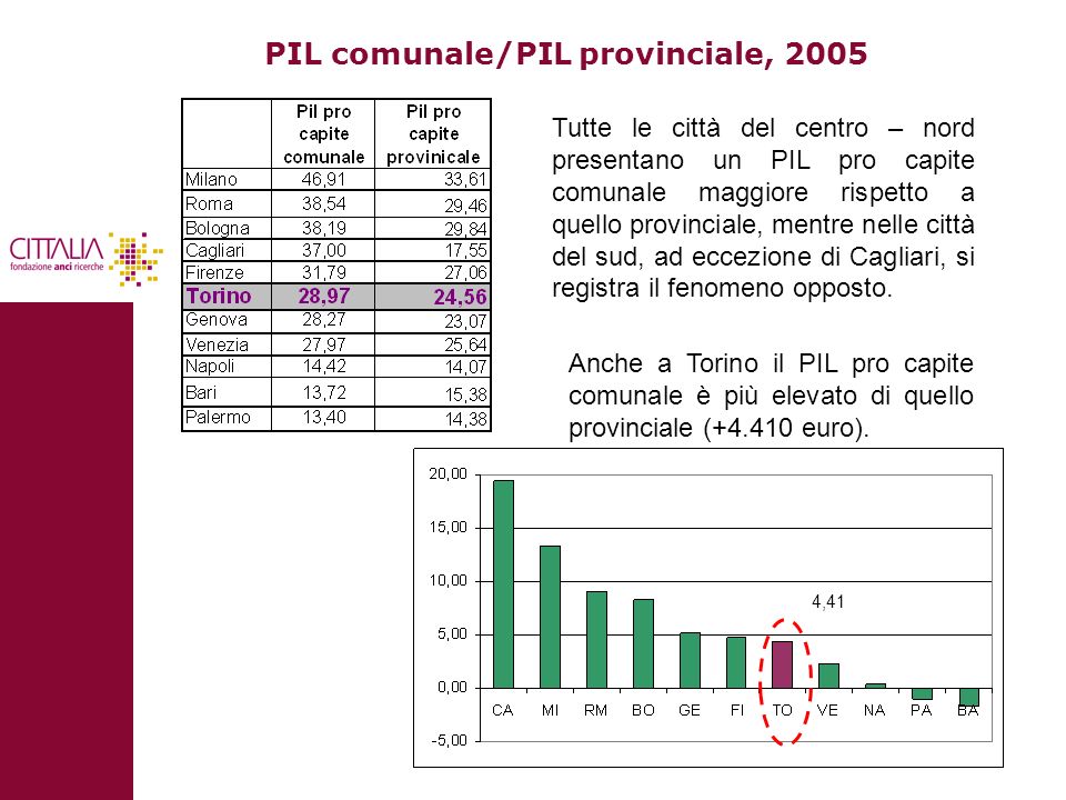 PIL comunale/PIL provinciale, 2005
