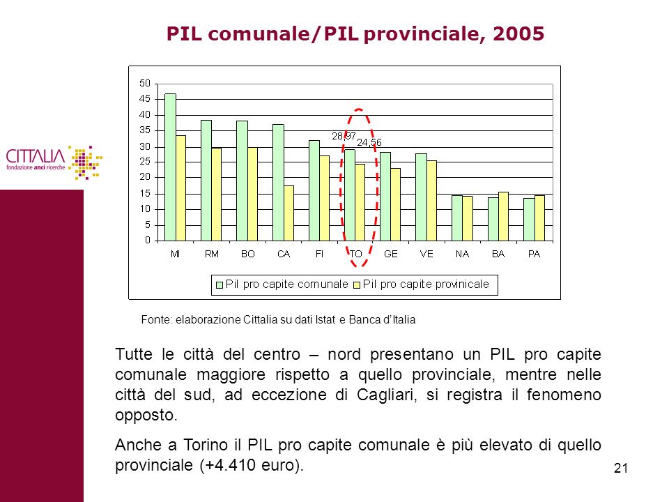PIL comunale/PIL provinciale, 2005