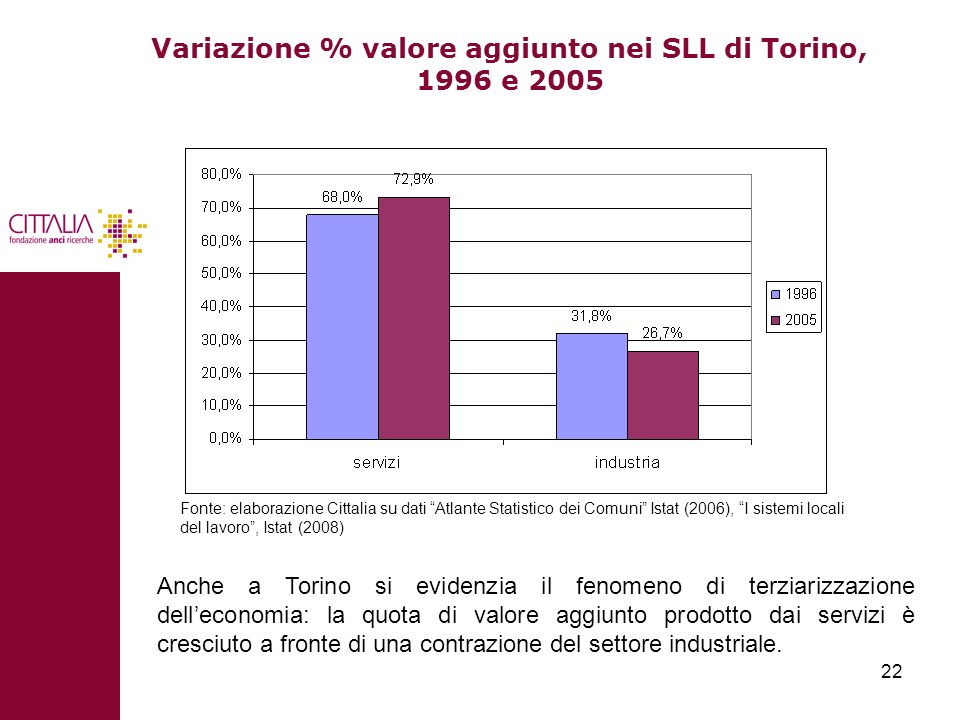 Variazione % valore aggiunto nei SLL di Torino, 1996 e 2005