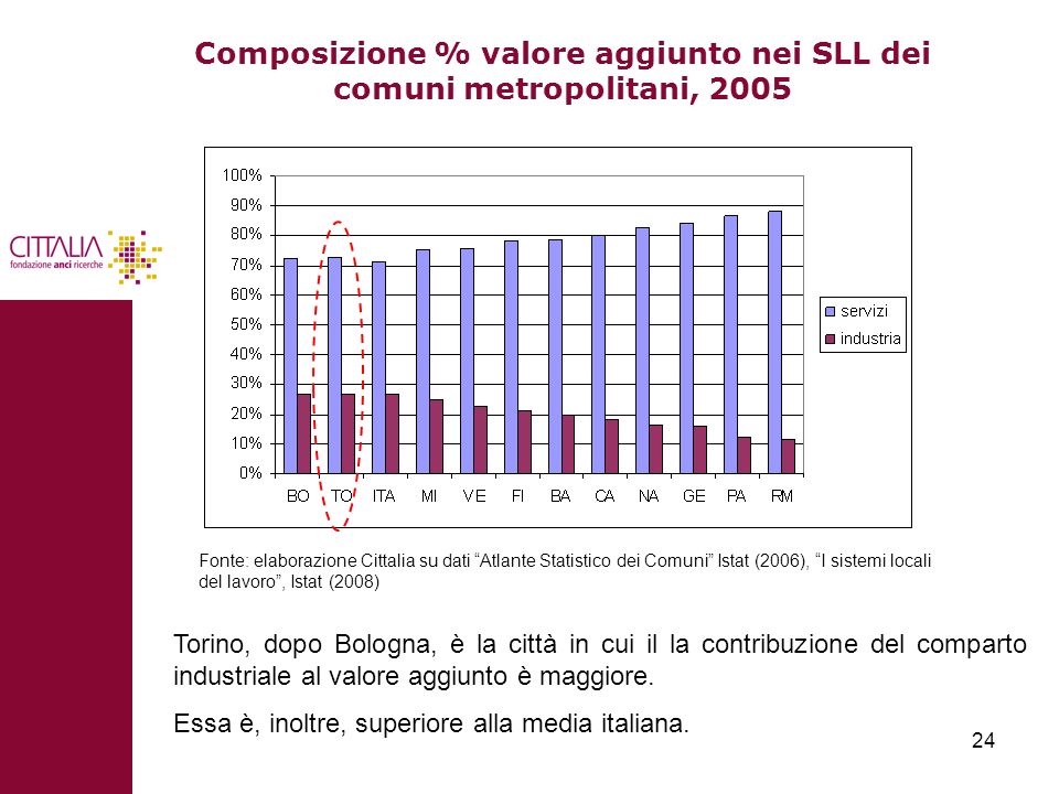 Composizione % valore aggiunto nei SLL dei comuni metropolitani, 2005