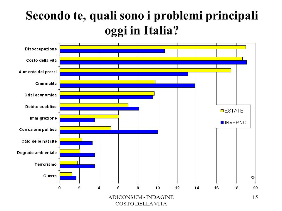 Secondo te, quali sono i problemi principali oggi in Italia