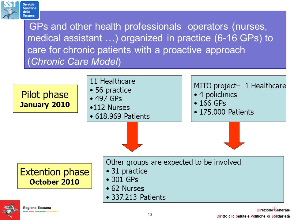 Pilot phase Extention phase 11 Healthcare MITO project– 1 Healthcare