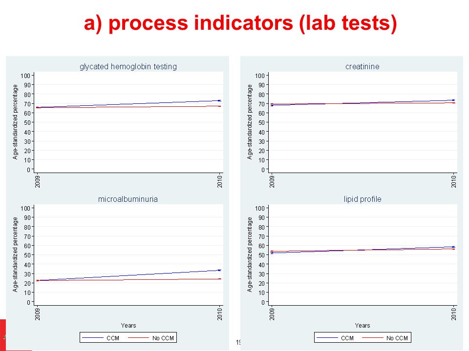 a) process indicators (lab tests)