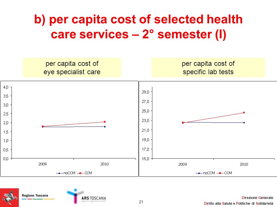 b) per capita cost of selected health care services – 2° semester (I)