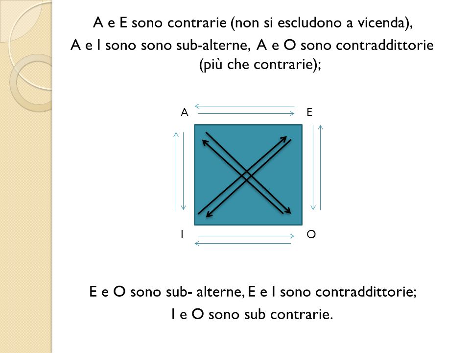 A e E sono contrarie (non si escludono a vicenda), A e I sono sono sub-alterne, A e O sono contraddittorie (più che contrarie); E e O sono sub- alterne, E e I sono contraddittorie; I e O sono sub contrarie.
