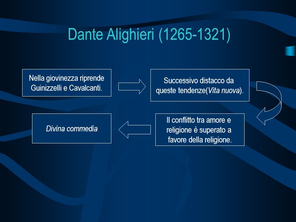 Dante Alighieri ( ) Nella giovinezza riprende