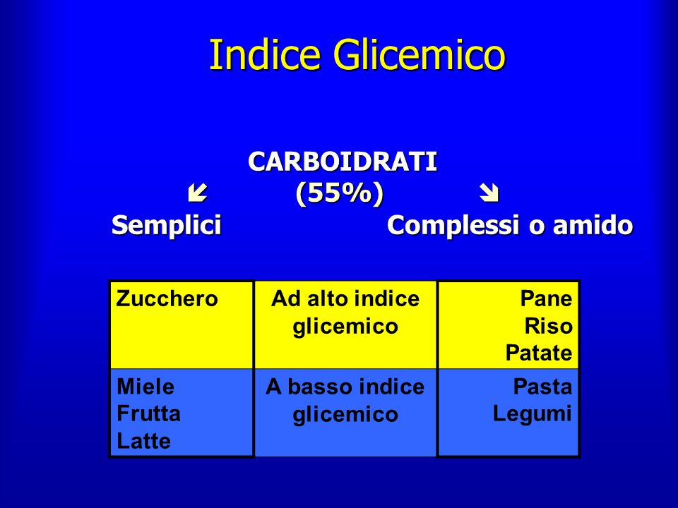 Indice Glicemico  (55%)  Semplici Complessi o amido Zucchero