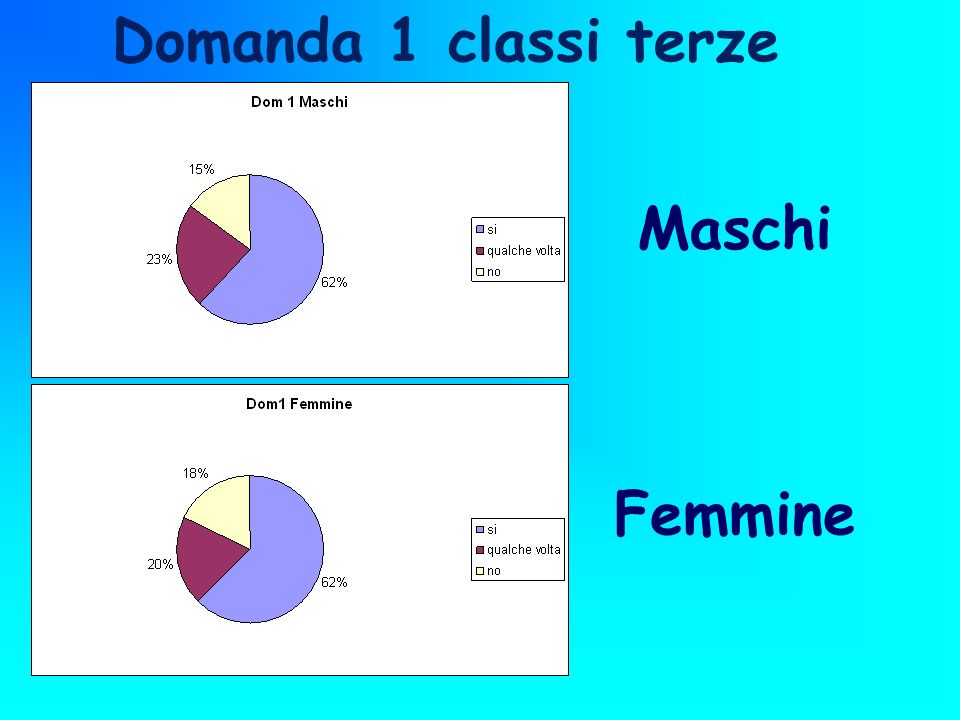 Domanda 1 classi terze Maschi Femmine