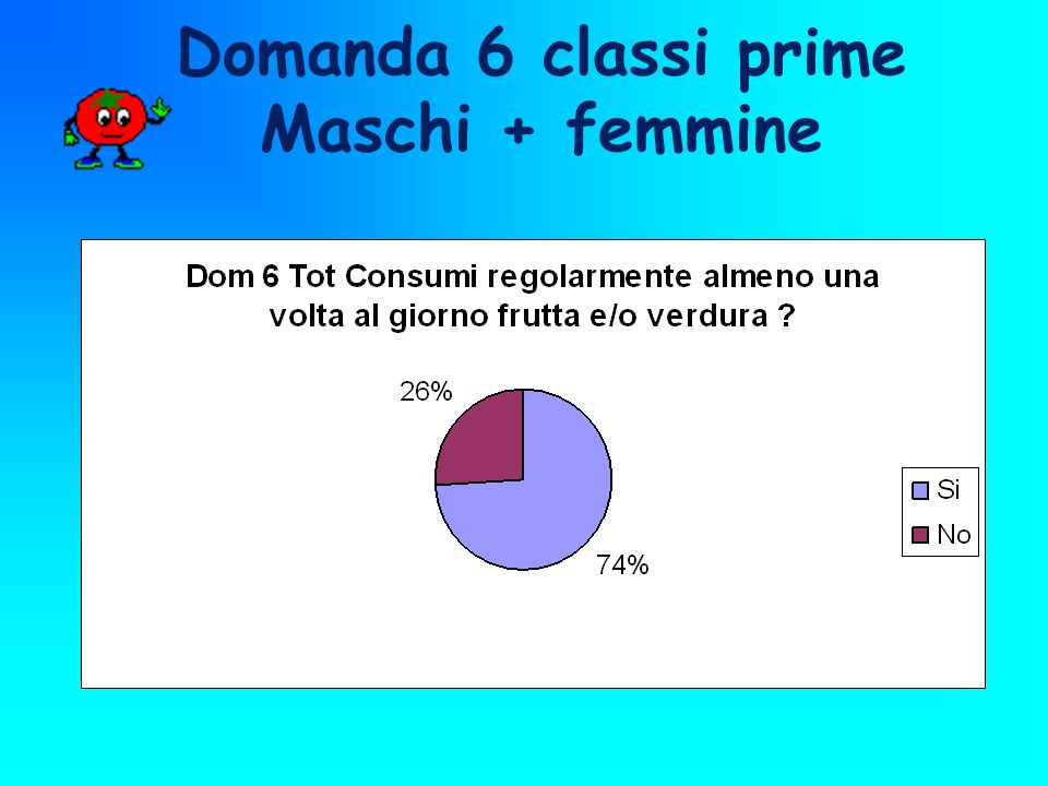 Domanda 6 classi prime Maschi + femmine