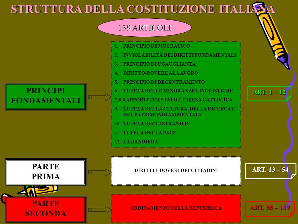 STRUTTURA DELLA COSTITUZIONE ITALIANA