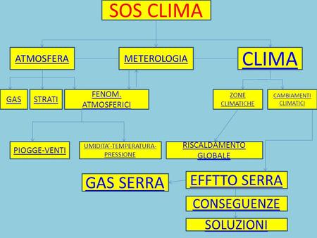 SOS CLIMA CLIMA GAS SERRA EFFTTO SERRA CONSEGUENZE SOLUZIONI ATMOSFERA
