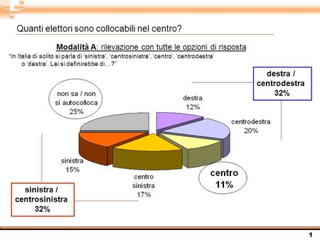 1 In Italia di solito si parla di sinistra, centrosinistra, centro, centrodestra o destra. Lei si definirebbe di…? sinistra / centrosinistra 32% destra.