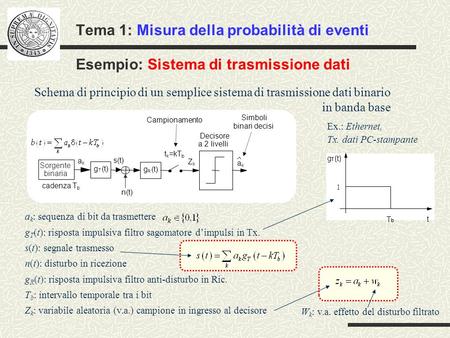 Tema 1: Misura della probabilità di eventi Esempio: Sistema di trasmissione dati Schema di principio di un semplice sistema di trasmissione dati binario.