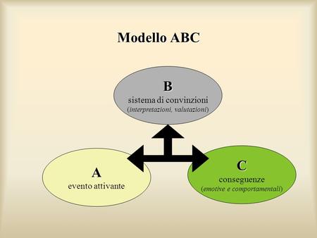 Modello ABC B C A sistema di convinzioni conseguenze evento attivante
