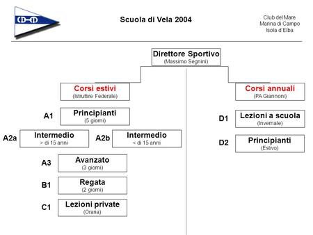 Club del Mare Marina di Campo Isola dElba Scuola di Vela 2004 Direttore Sportivo (Massimo Segnini) Corsi estivi (Istruttire Federale) Corsi annuali (PA.