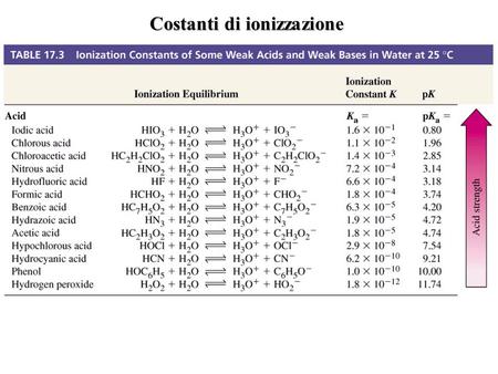 Costanti di ionizzazione