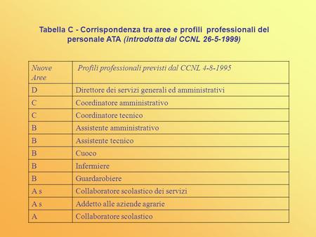 Tabella C - Corrispondenza tra aree e profili professionali del personale ATA (introdotta dal CCNL 26-5-1999) Nuove Aree Profili professionali previsti.