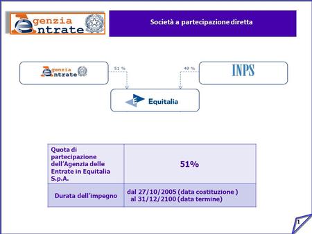 1 Società a partecipazione diretta Quota di partecipazione dellAgenzia delle Entrate in Equitalia S.p.A. 51% Durata dellimpegno dal 27/10/2005 (data costituzione.