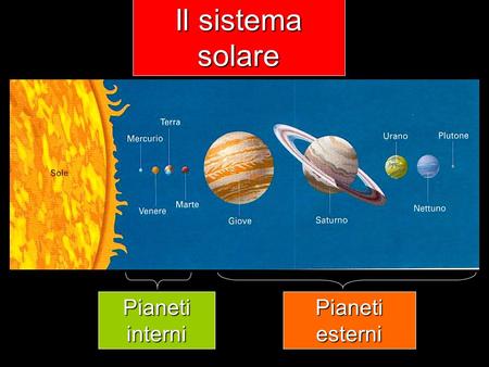 Il sistema solare Pianeti interni Pianeti esterni.