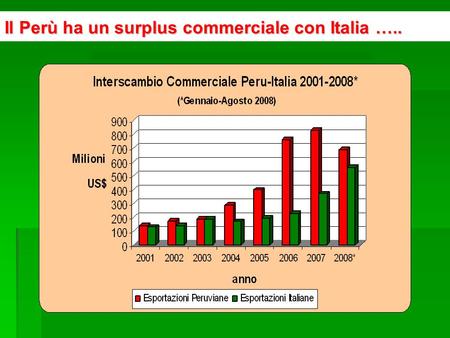 Il Perù ha un surplus commerciale con Italia …...