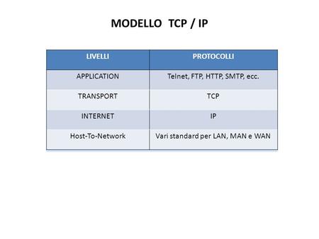MODELLO TCP / IP LIVELLI PROTOCOLLI APPLICATION