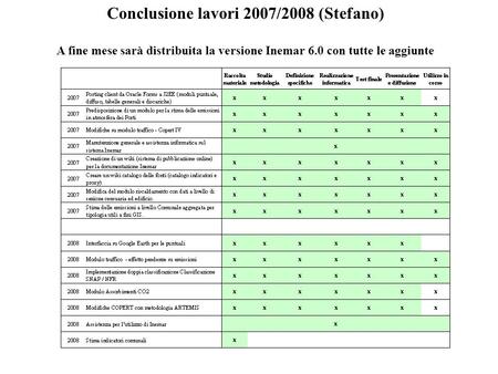 Conclusione lavori 2007/2008 (Stefano) A fine mese sarà distribuita la versione Inemar 6.0 con tutte le aggiunte.