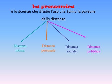 La prossemica è la scienza che studia l’uso che fanno le persone della distanza Distanza intima Distanza personale Distanza sociale Distanza pubblica.