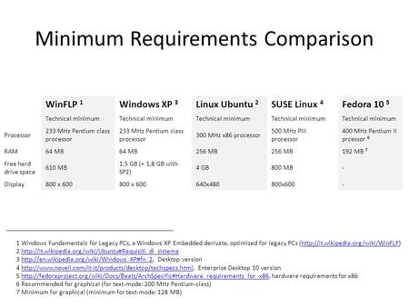 Minimum Requirements Comparison WinFLP 1 Windows XP 3 Linux Ubuntu 2 SUSE Linux 4 Fedora 10 5 Technical minimum Processor 233 MHz Pentium class processor.