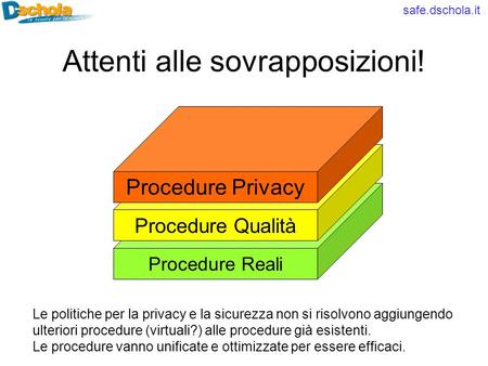 Safe.dschola.it Attenti alle sovrapposizioni! Procedure Reali Procedure Qualità Procedure Privacy Le politiche per la privacy e la sicurezza non si risolvono.