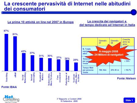 Giancarlo Capitani Amministratore Delegato. 3° Rapporto e Content 2008 16 Settembre 2008 Slide 1 La crescente pervasività di Internet nelle abitudini.