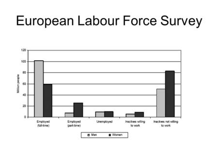 European Labour Force Survey. Work status of persons aged 15 years or more in the EU-25, 2003.