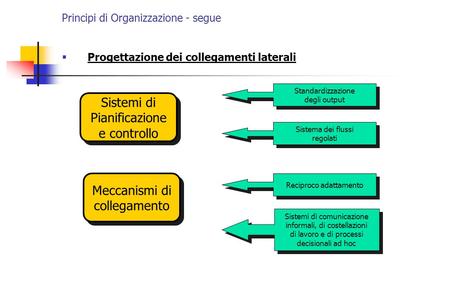 Principi di Organizzazione - segue