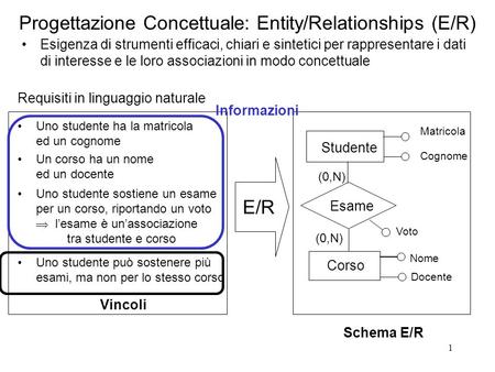 1 Progettazione Concettuale: Entity/Relationships (E/R) Esigenza di strumenti efficaci, chiari e sintetici per rappresentare i dati di interesse e le loro.