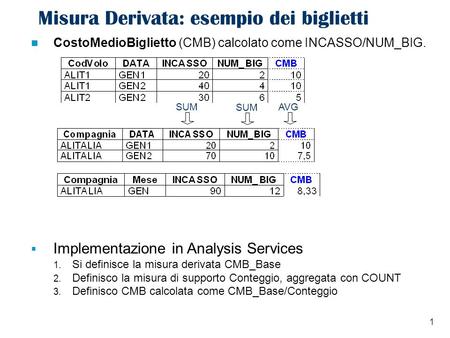 1 Misura Derivata: esempio dei biglietti CostoMedioBiglietto (CMB) calcolato come INCASSO/NUM_BIG. SUM AVG Implementazione in Analysis Services 1. Si definisce.
