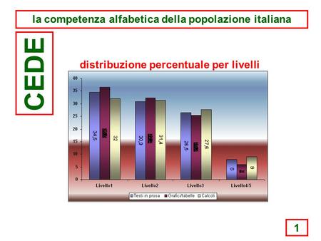 1 la competenza alfabetica della popolazione italiana CEDE distribuzione percentuale per livelli.