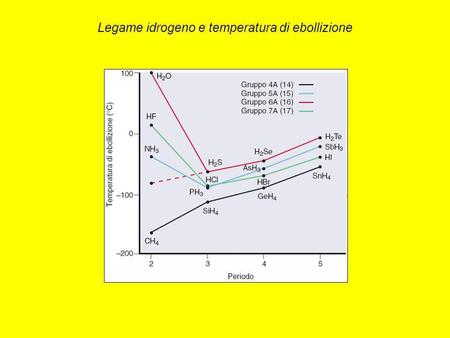 Legame idrogeno e temperatura di ebollizione