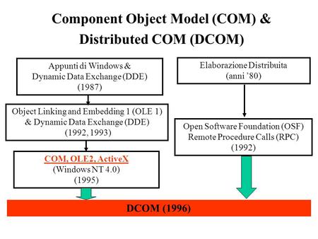 Component Object Model (COM) & Distributed COM (DCOM) Appunti di Windows & Dynamic Data Exchange (DDE) (1987) Object Linking and Embedding 1 (OLE 1) &