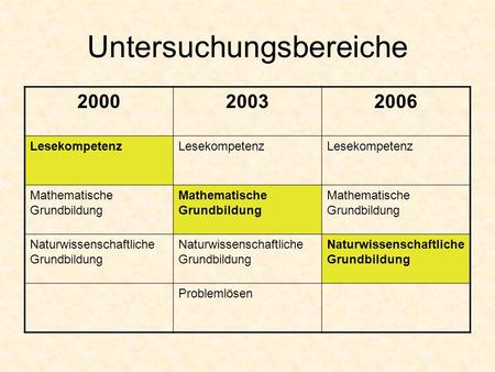 Untersuchungsbereiche 200020032006 Lesekompetenz Mathematische Grundbildung Naturwissenschaftliche Grundbildung Problemlösen.