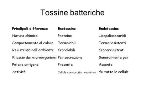 Tossine batteriche Le tossine batteriche si dividono in esotossine ed endotossine.