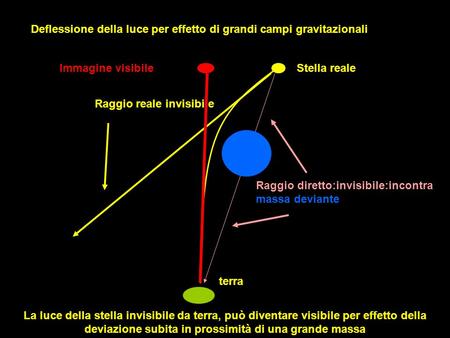 Deflessione della luce per effetto di grandi campi gravitazionali terra Raggio diretto:invisibile:incontra massa deviante Raggio reale invisibile Stella.