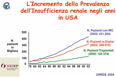 N. pazienti in Migliaia 500 400 300 200 100 0 78 80 82 84 868890929496980002 N. Pazienti con IRC (2002: 431.284) N. Pazienti in Dialisi (2002: 308.910)