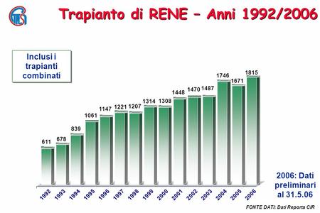 Trapianto di RENE – Anni 1992/2006 Inclusi i trapianti combinati 2006: Dati preliminari al 31.5.06 FONTE DATI: Dati Reports CIR.